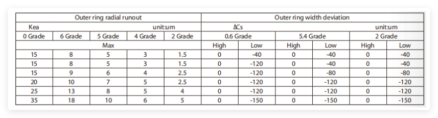 BMZ bearing tolerance 5